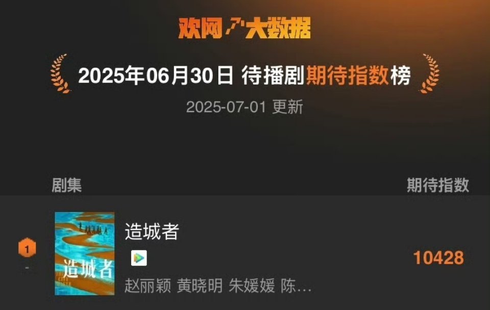 待播剧昨天期待指数榜，赵丽颖《造城者》又在第一了，连续多天期待指数top1 ！！