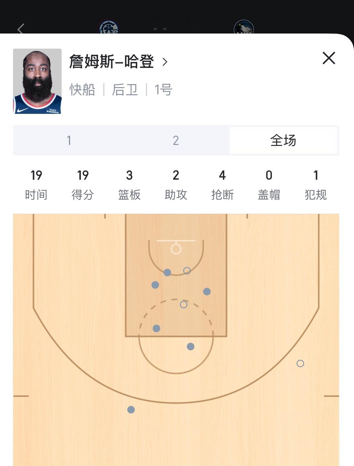 状态反弹！哈登半场8投6中，罚球8中6拿下19分2助攻！ 