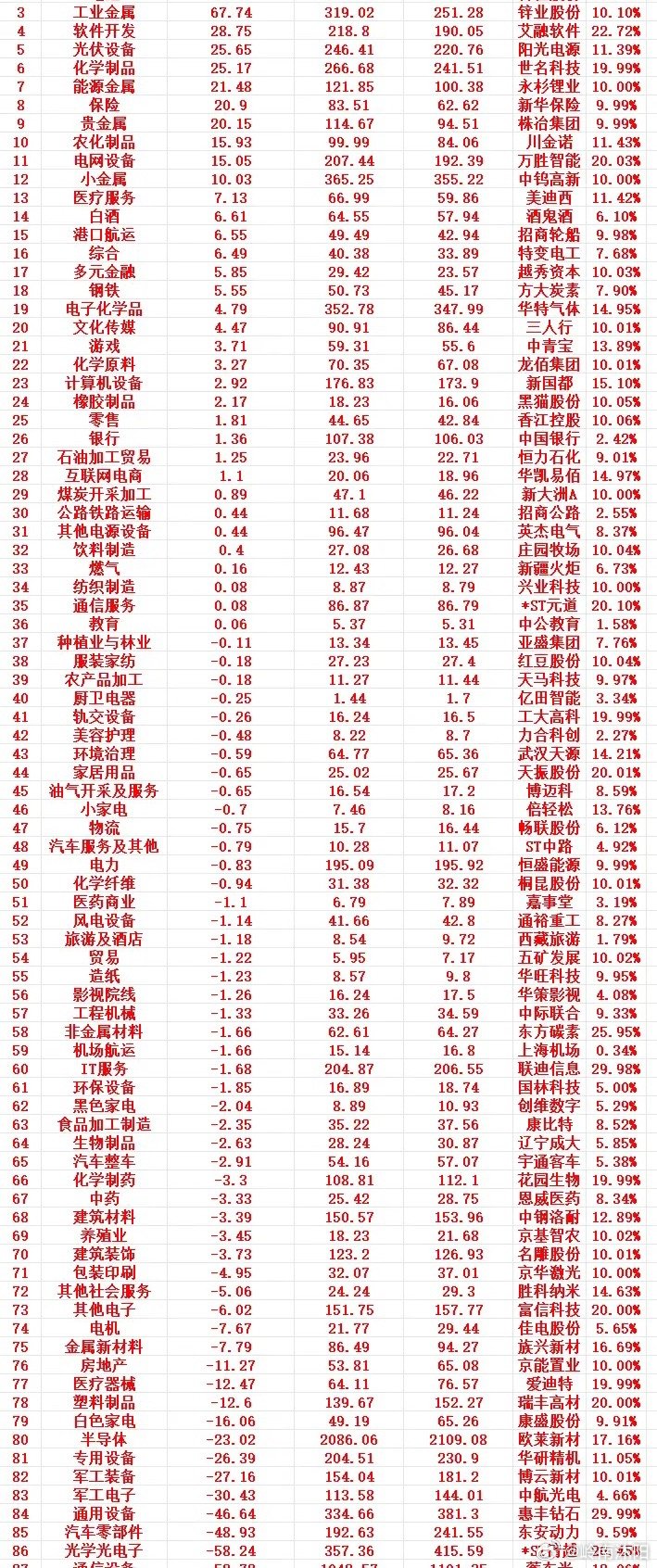 6月22日周一收盘：低位主力大幅加仓行业全名单1. 证券｜净流入140.54，成