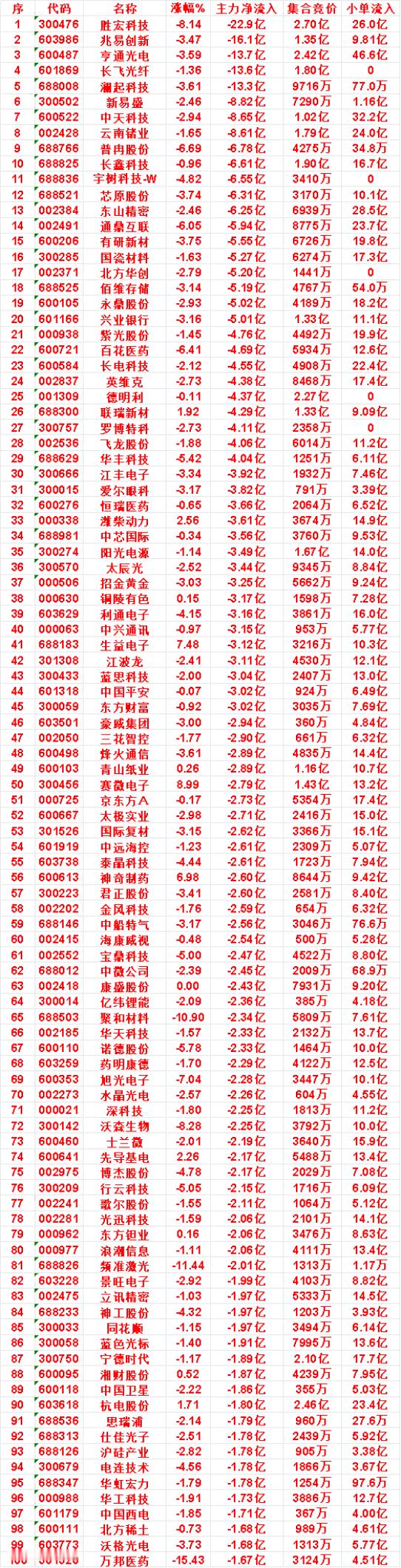8月28日收盘，主力，已经卖出的名单：看看有没有你的持仓是出逃还是流入？爱尔眼科