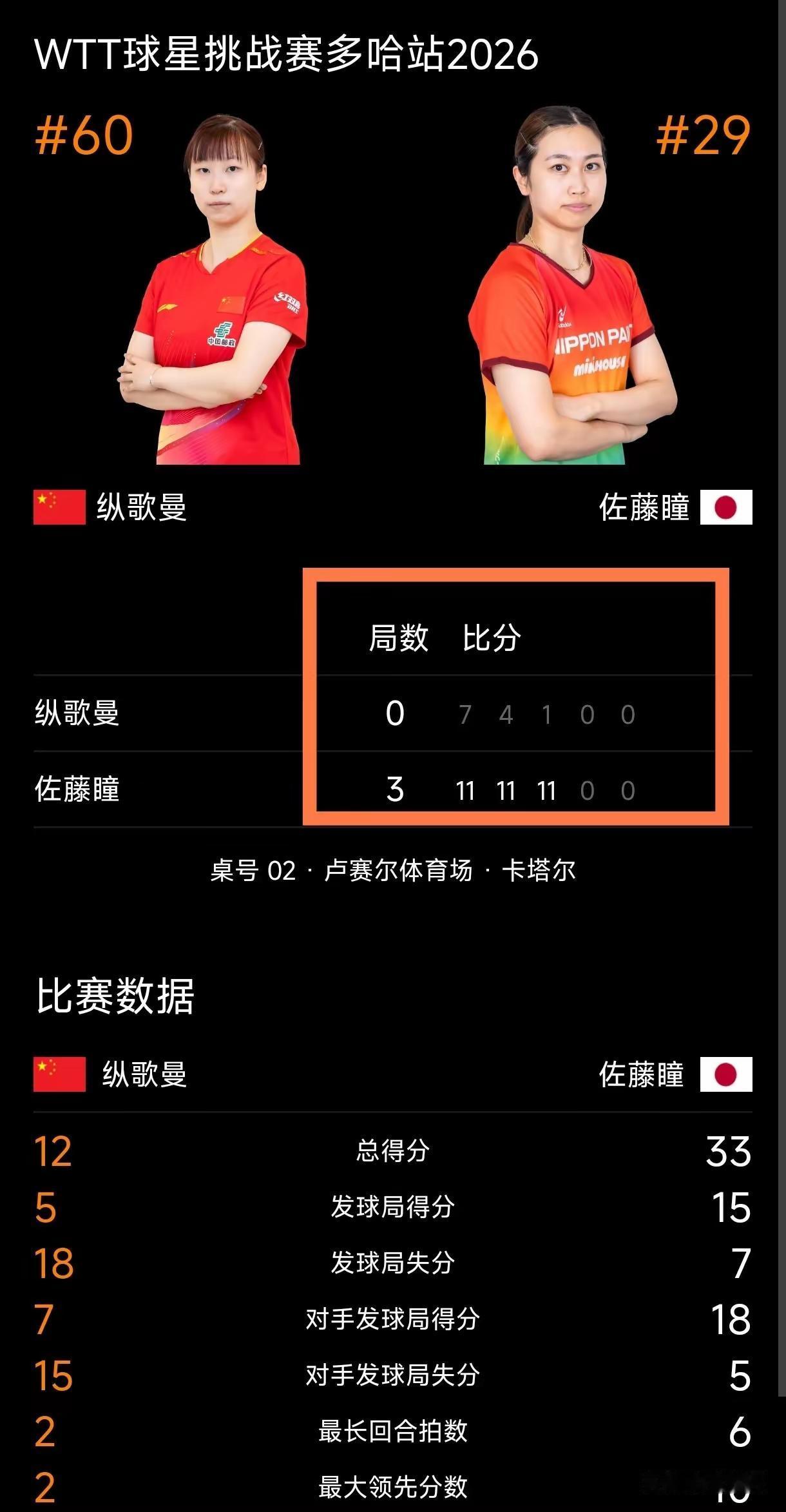 纵歌曼也输了！
覃予萱2:3不敌巴特拉，被淘汰出局，纵歌曼则0:3被佐藤瞳零封，