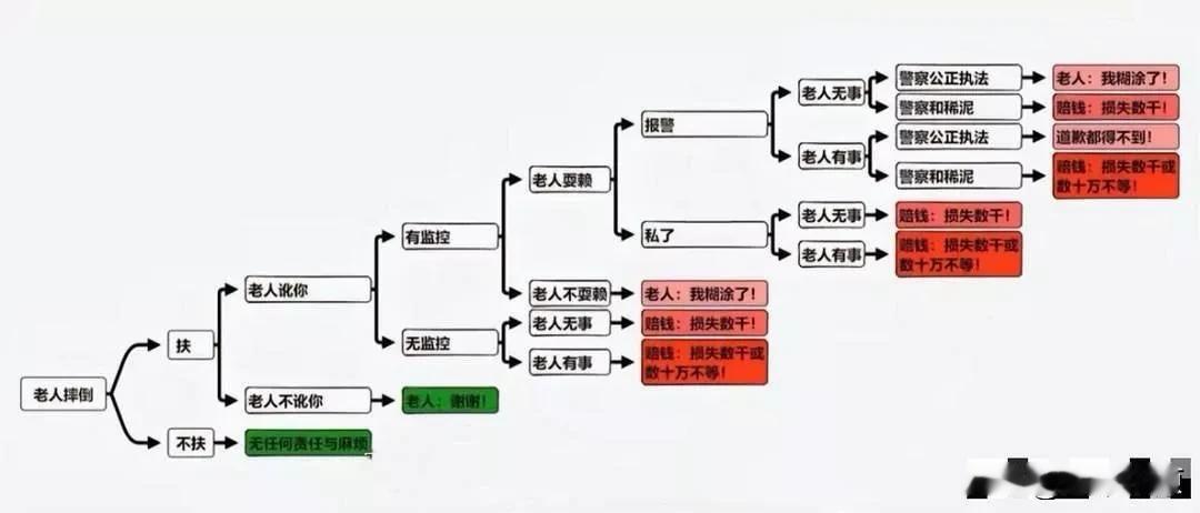 老人摔倒无人扶，家属找到路人扬言：你看到不扶也得赔钱！

来源:王仪律

“就算