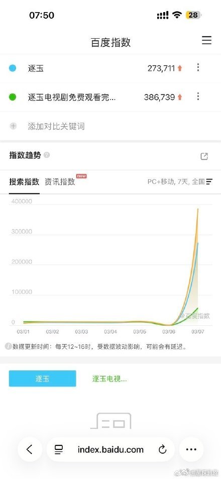 逐玉的百指逐玉次日百指张凌赫、田曦薇《逐玉》次日百指出来了，真的爆了，谁能想到盗