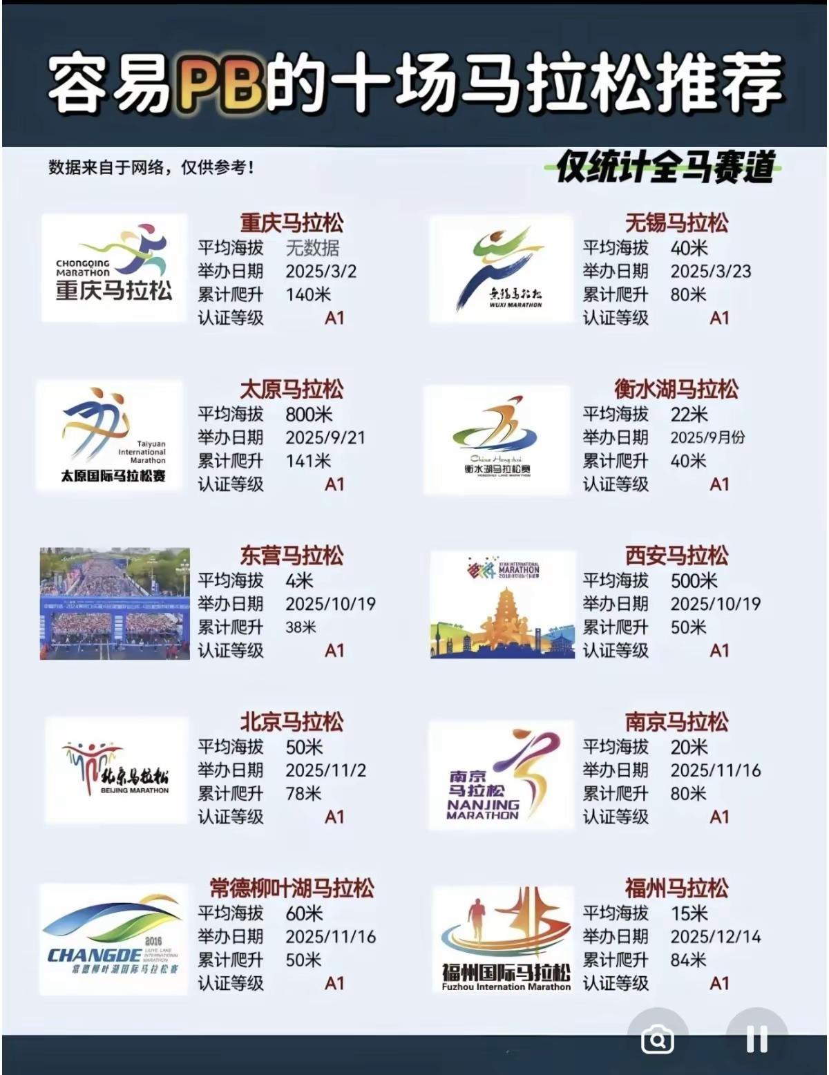 你的PB赛事是哪个，我的暂时是东营马。这些都是好赛事，但路费都很贵，重庆算最便宜