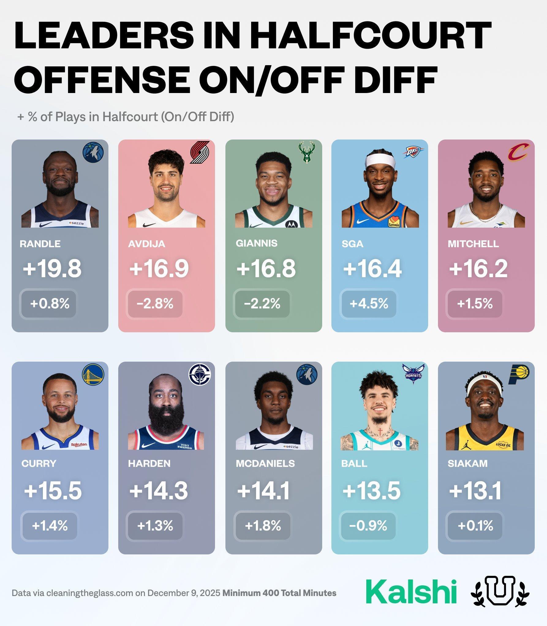 半场进攻效率影响力排行榜，亚历山大正负值+16.4联盟第四，他在场时雷霆半场进攻