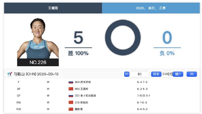 复出首站就夺冠！王曦雨未丢一盘连胜5场，夺ITF马鞍山W35赛冠军