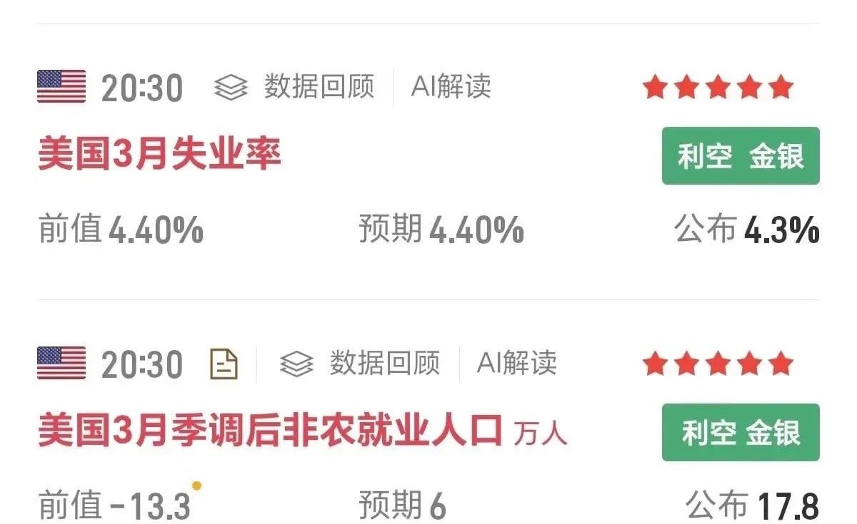 三月非农就业数据大超预期，预期增加6万人，公布以后是增加17.8万人，接近预期的