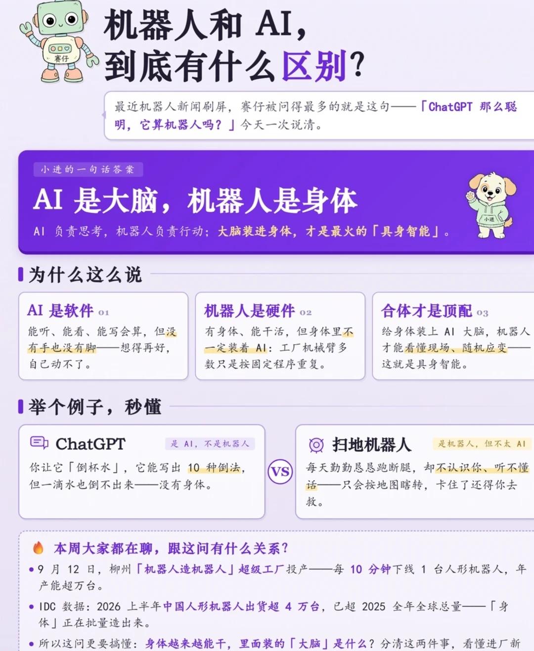 AI≠机器人🔥转行看懂风
人工智能发展 AI人工智能
✅一句话戳破真相：AI是