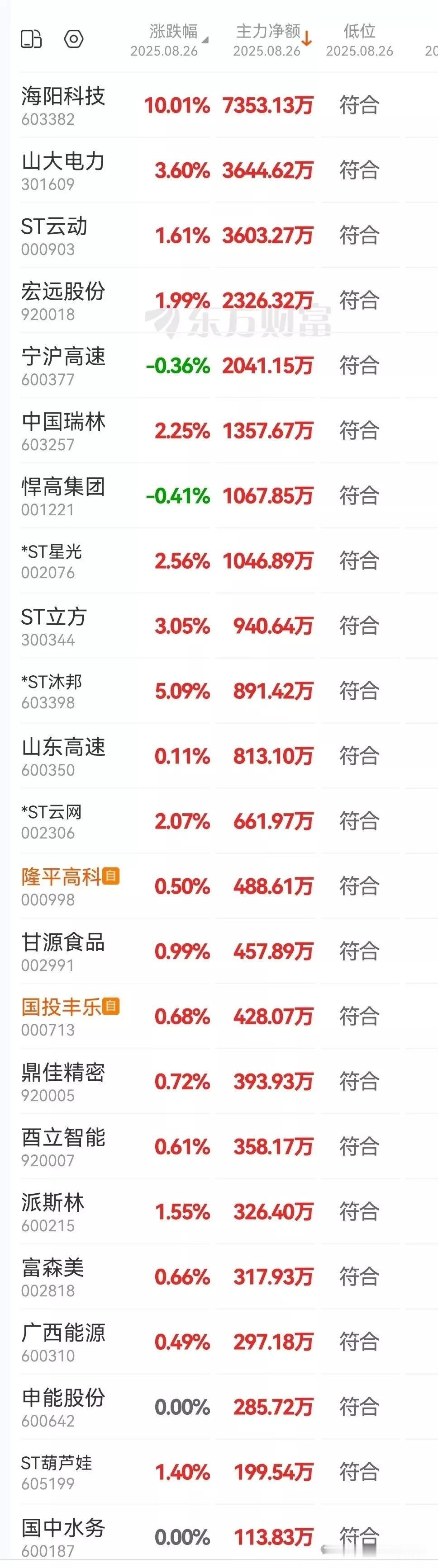 26日低位主力资金流入公司名单
今日条件选股：周线相对低位、主力资金大幅流入。（