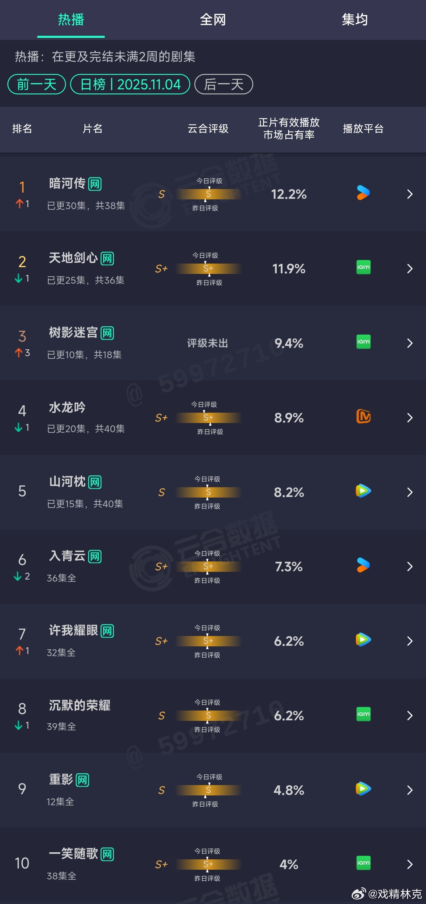 11.04云合： ​​​