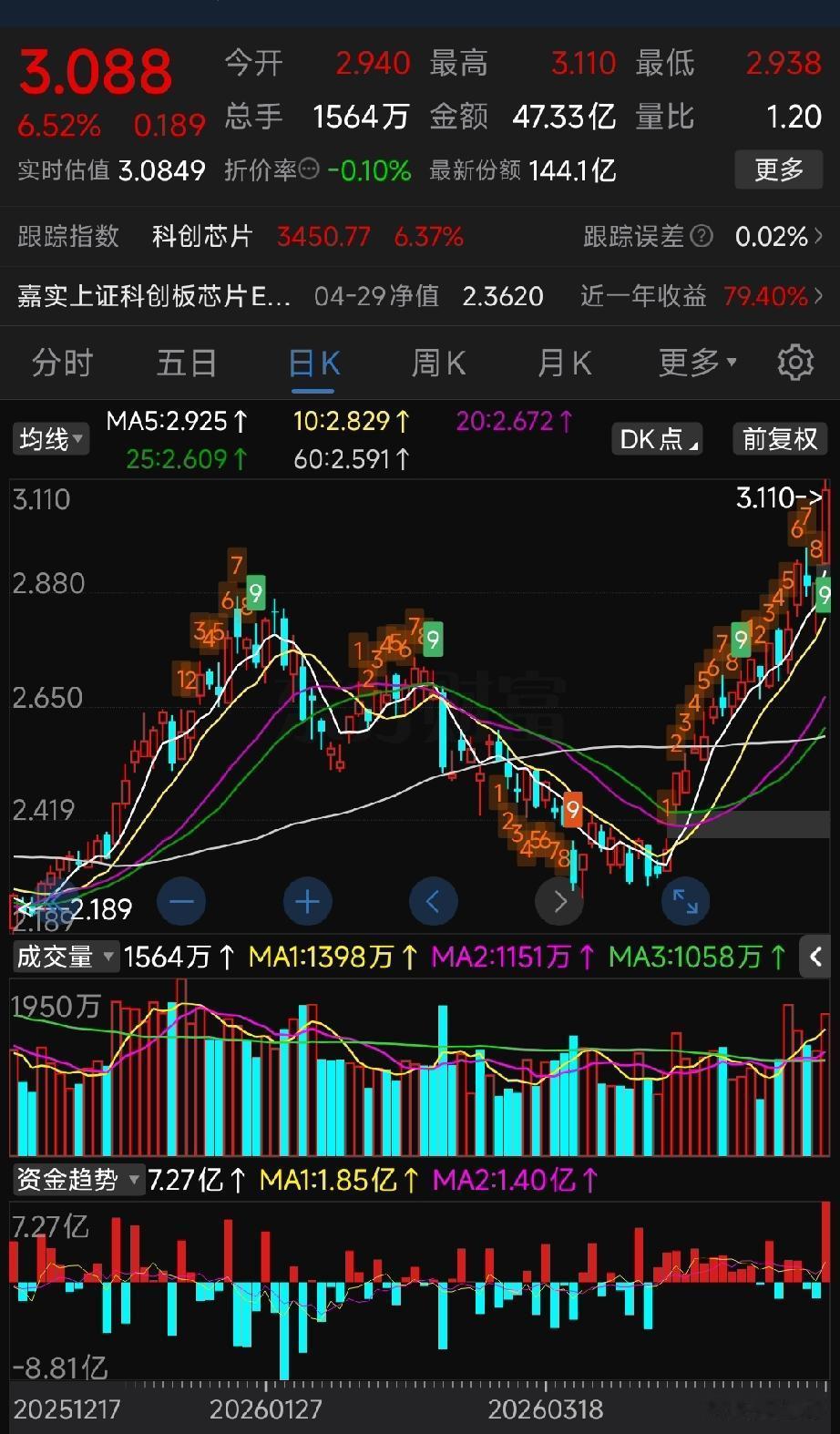 科创50暴涨、主板半导体哑火！没50万门槛，散户照样吃满这波硬科技红利
这两天A