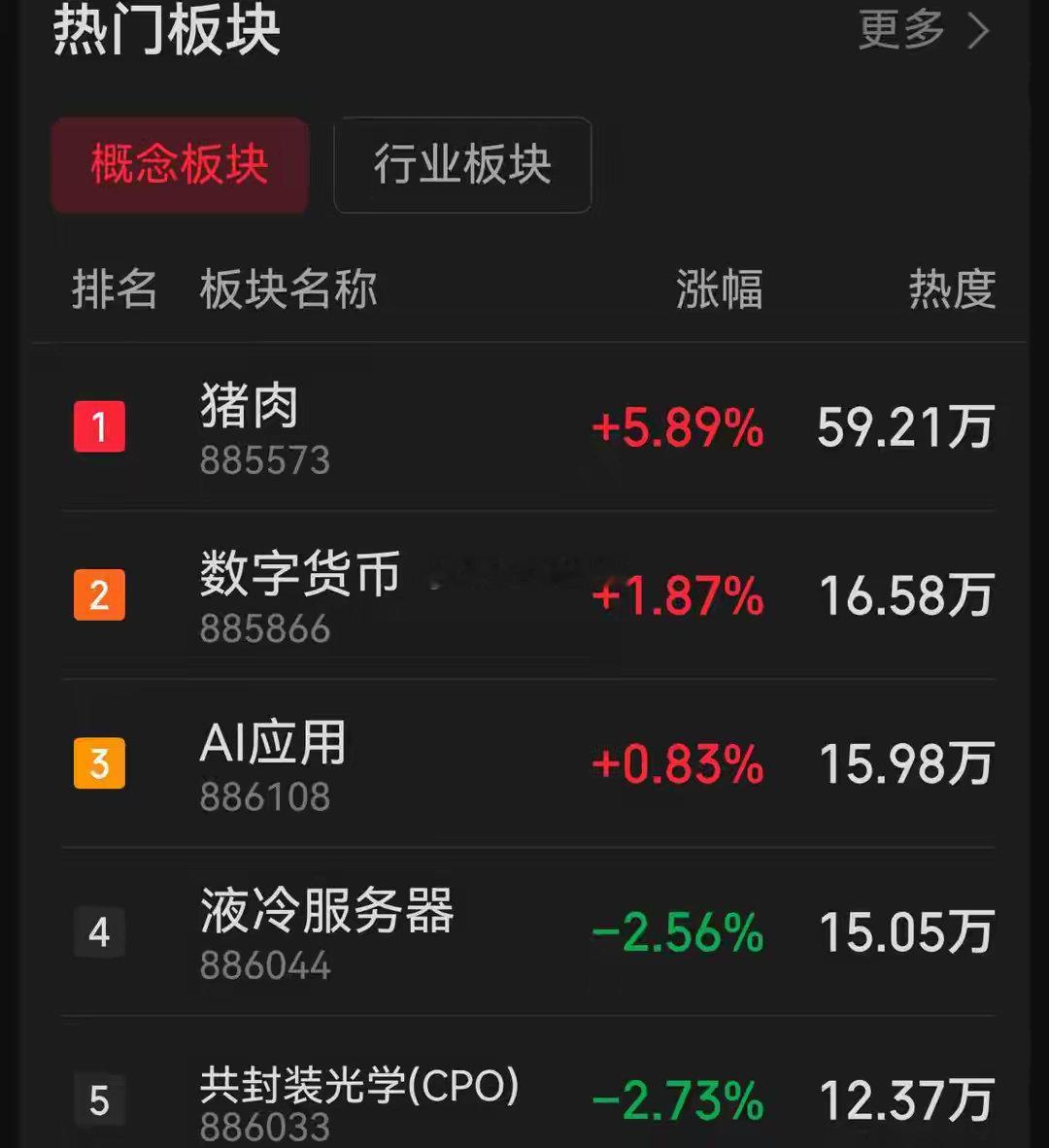 放量冲高回落，农业消费逆势领涨，科技赛道承压明显9月4日，A股三大指数早盘集体高