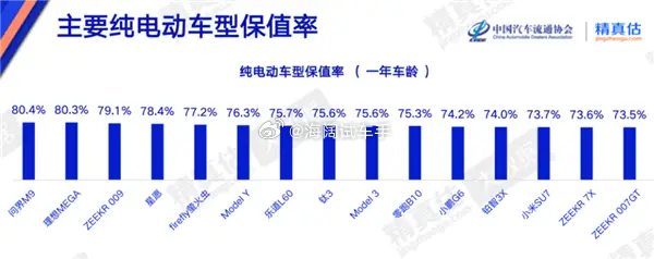 新能源车保值率排行榜~~~我天天在二手车市场里混，还是得扭转实践出真知的旧观念，