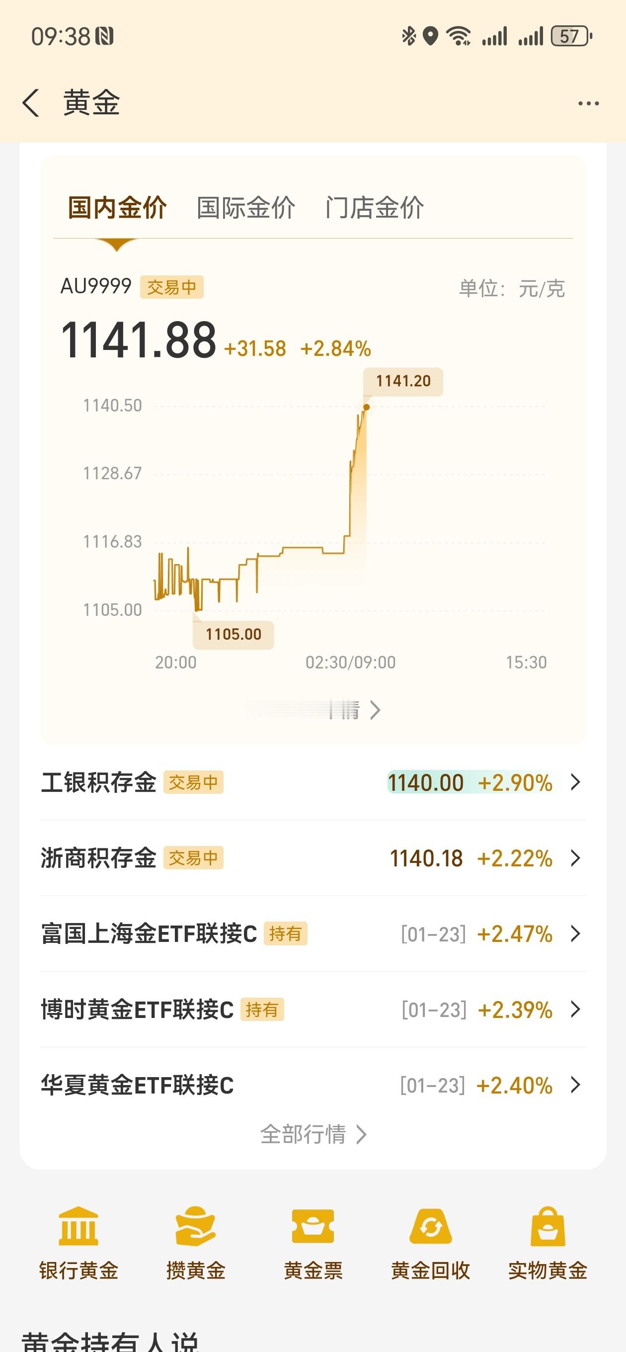 黄金又涨上天了，太疯狂！腊八节，不用喝粥了。