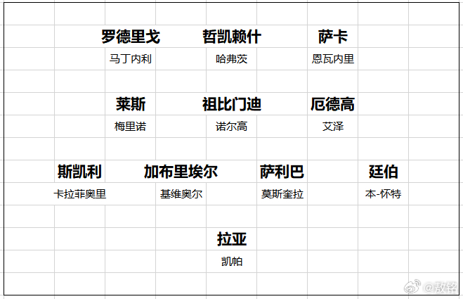 阿森纳 如果阿森纳的两套阵容如附图这样，阿森纳球迷是不是会有一种安全感了，咱可以