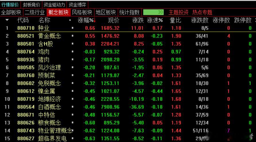 午盘，沪指跌0.79%，深成指跌2.21%，创业板指跌2.9%，北证50指数跌1