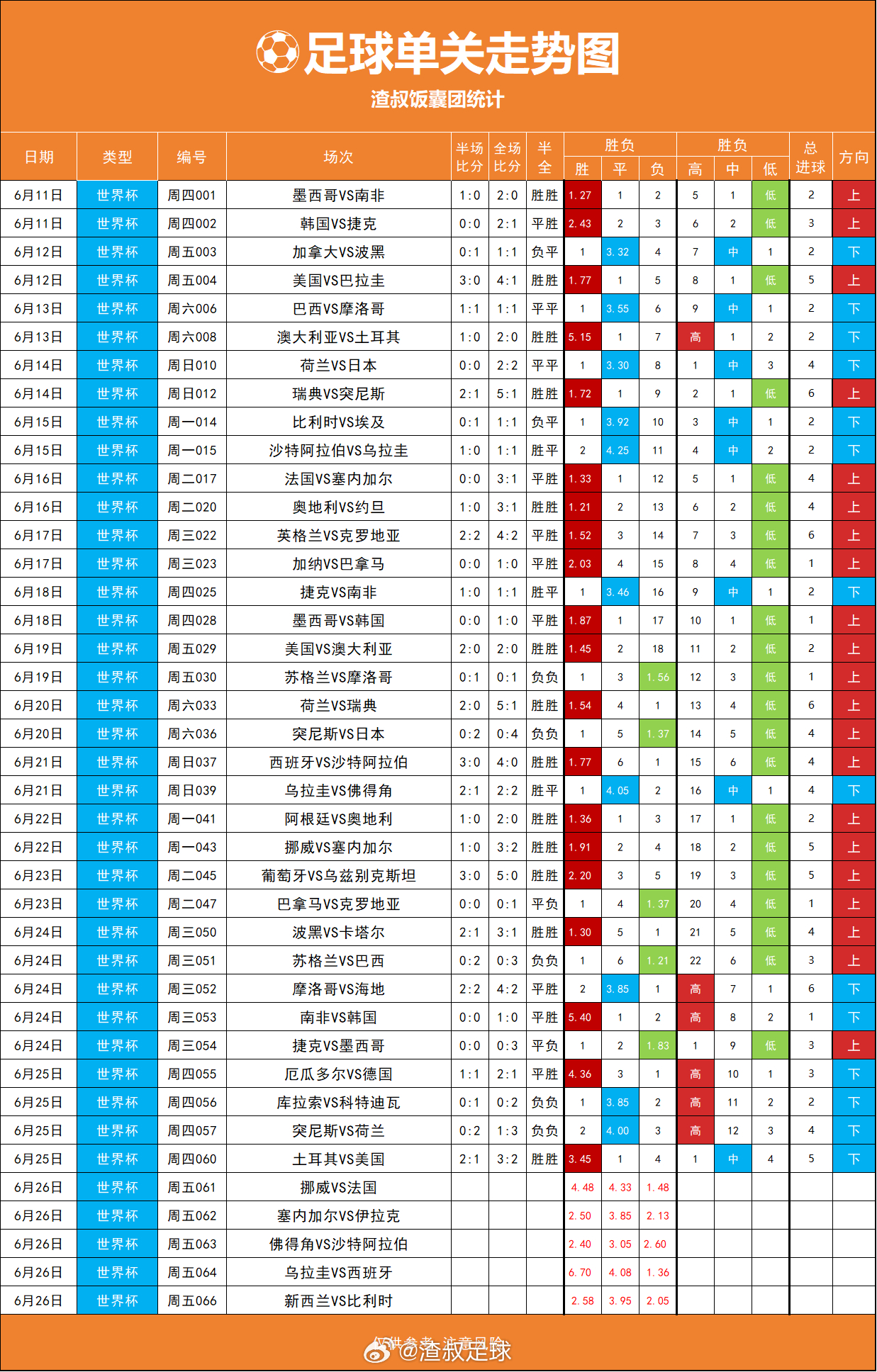 单关走势图，最近2天下盘开始发力了🥶 