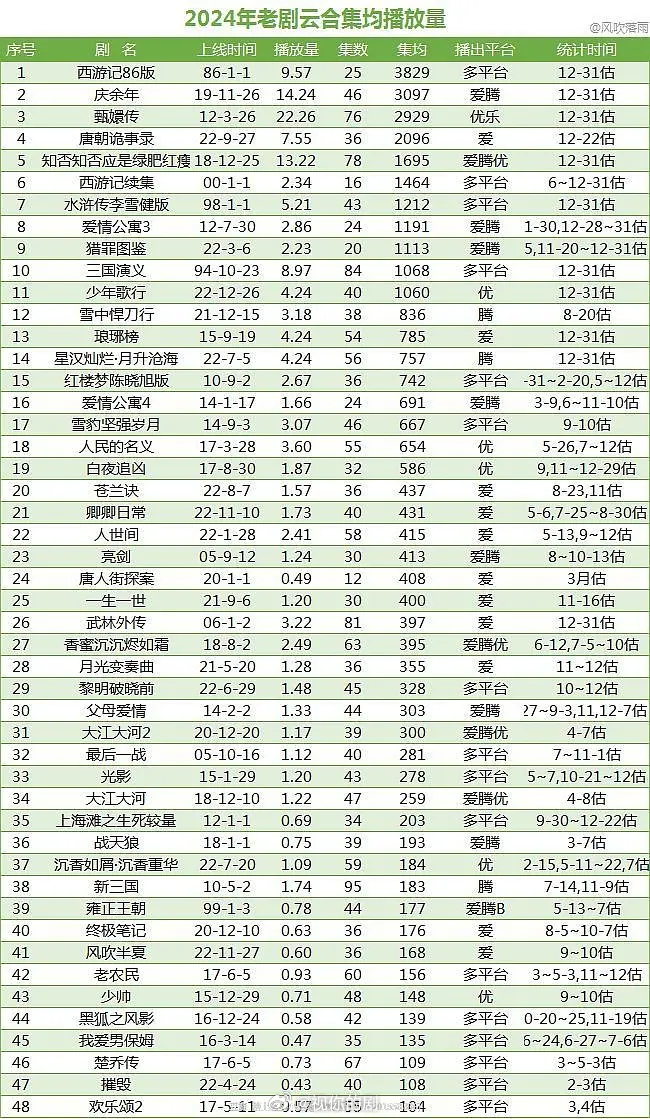曾舜晞终极笔记是不是被低估了？小成本大收益，咋很少看到眼丝吹。热播集均还挺好，长