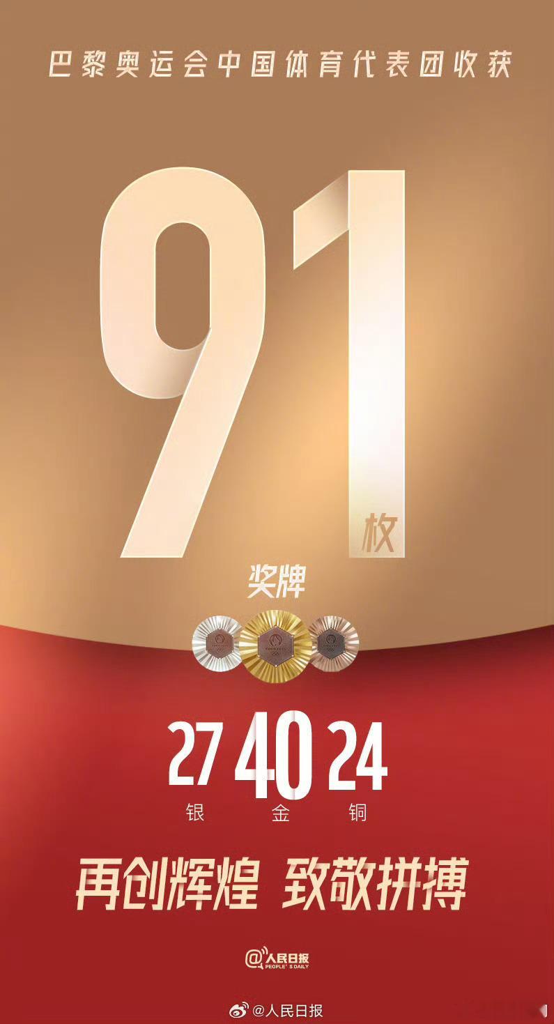 #中国队40金27银24铜收官#2024年巴黎奥运会明天闭幕，中国奥运健儿们夺得