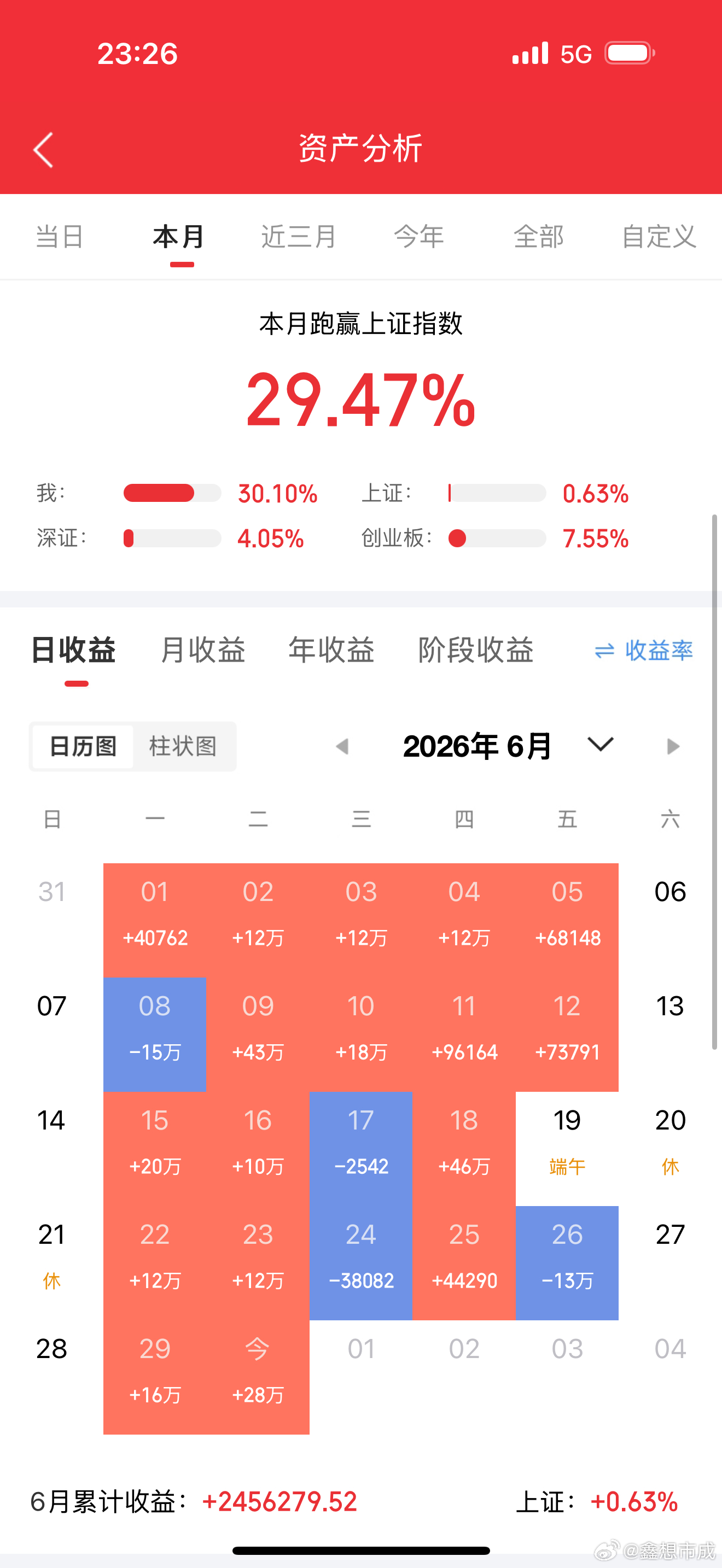 6月A股结束了，上半年也过去了，指数非常争气啊，几乎都在最高点收盘的！整个上半年