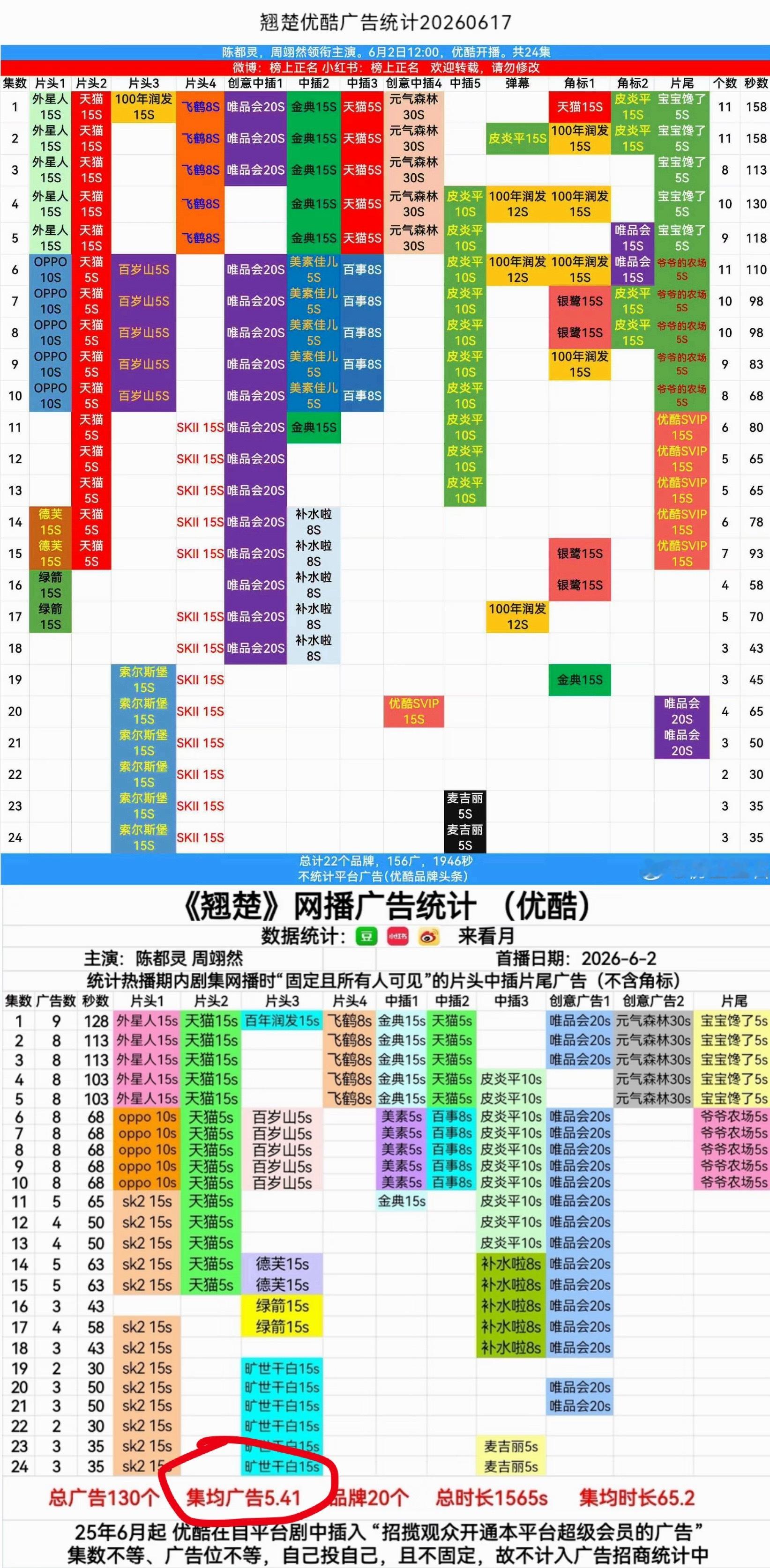 按唐宫比招商也是翘楚赢了啊，翘楚集均5.41个广，唐宫集均5.38个广… 