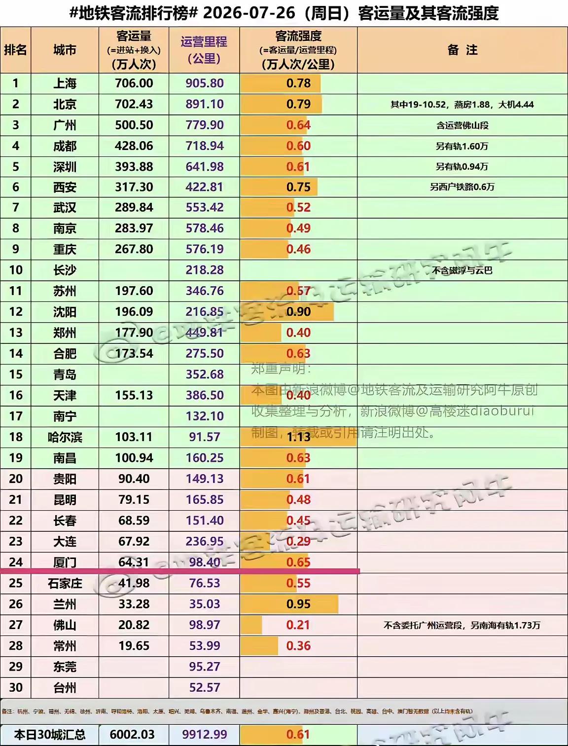 上周末，我国各大城市的地铁运行客流量。贵阳再一次超过昆明，两个位于云贵高原的省会