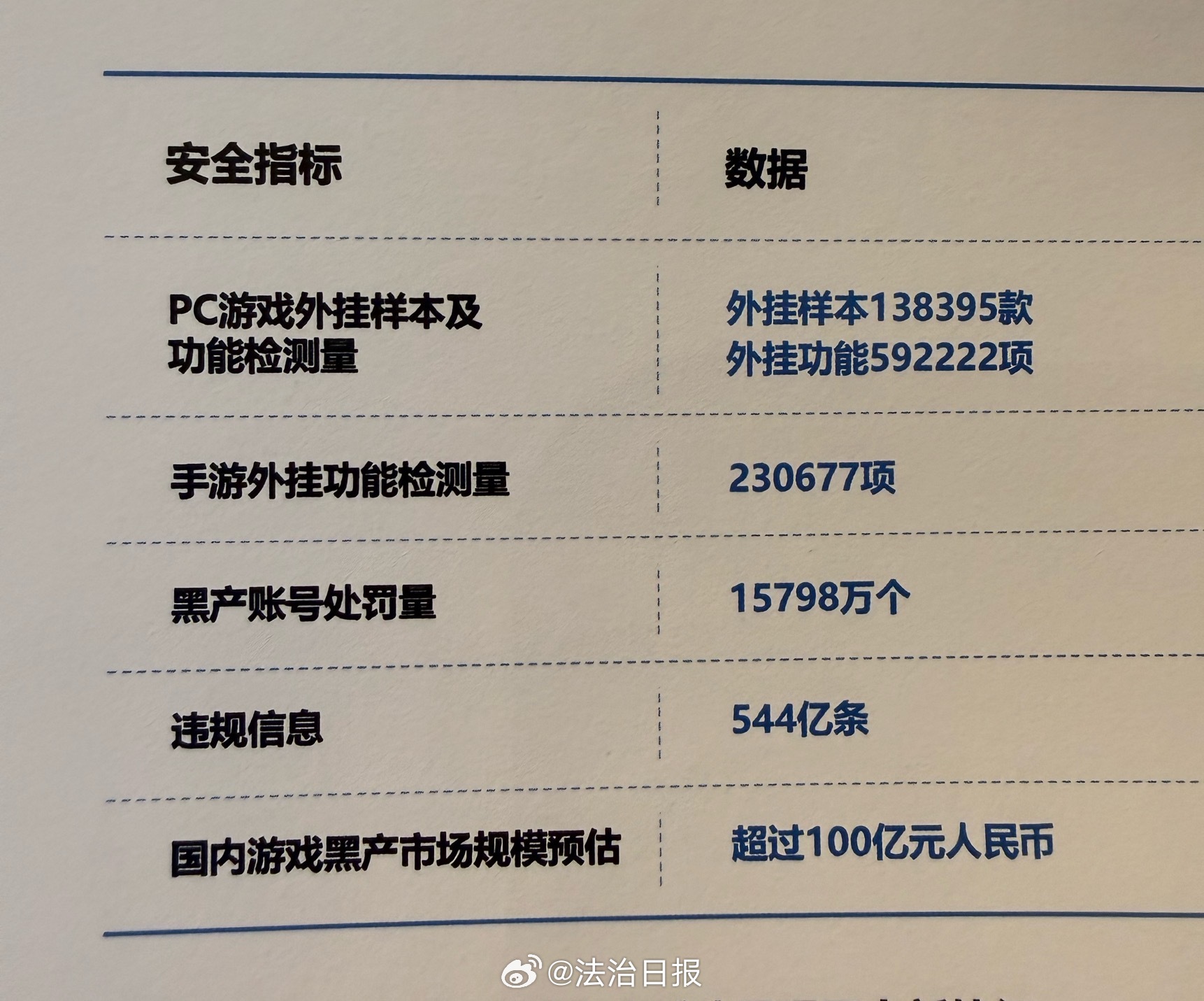 【外挂等游戏黑产规模超100亿】 腾讯端游一年打击外挂样本超10万 6月8日，在