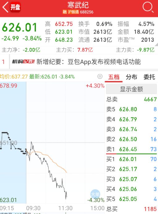 $寒武纪 sh688256$ 跌得很丝滑。。 ​​​