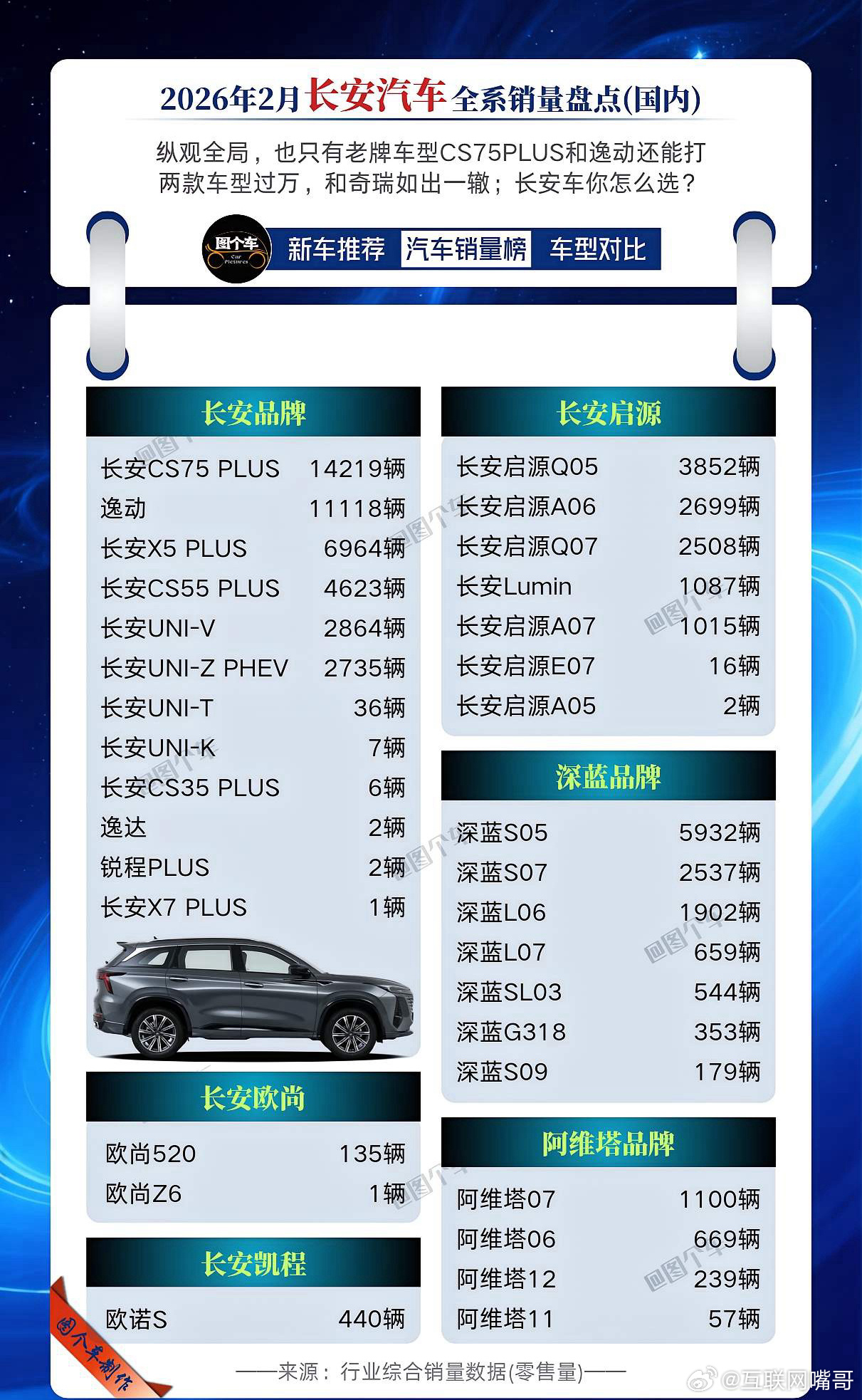 26年2月长安车型销量盘点！冰火两重天！长安CS75 PLUS狂砍14219辆，
