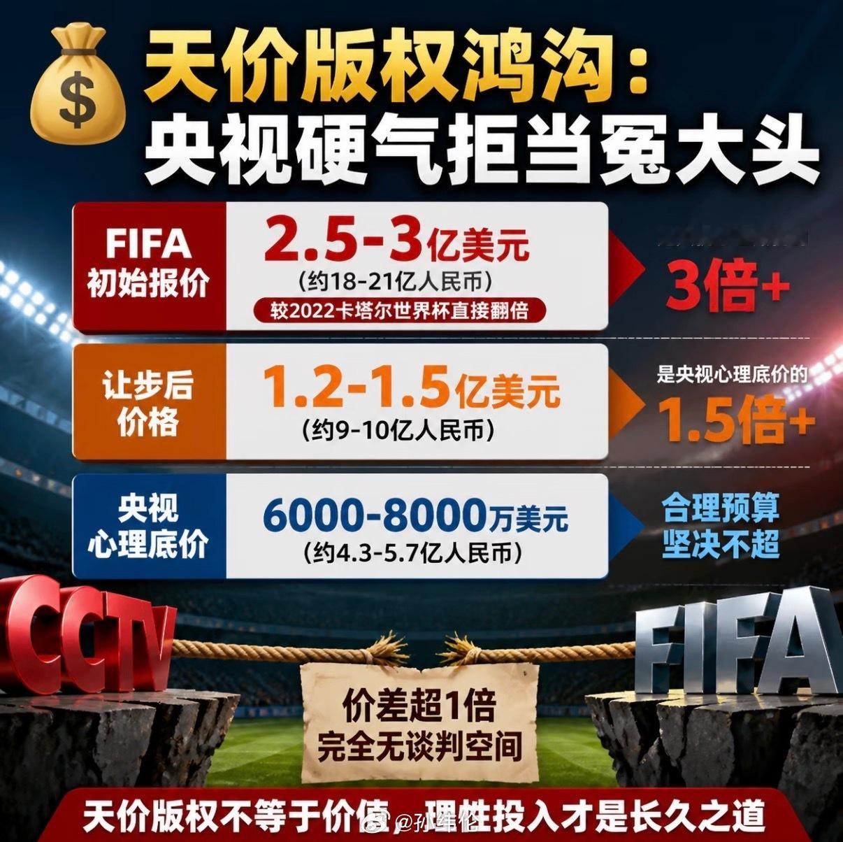 我认为最终央视肯定还会拿下版权，今年可能也会有部分分销，今年的FIFA吃相真的太