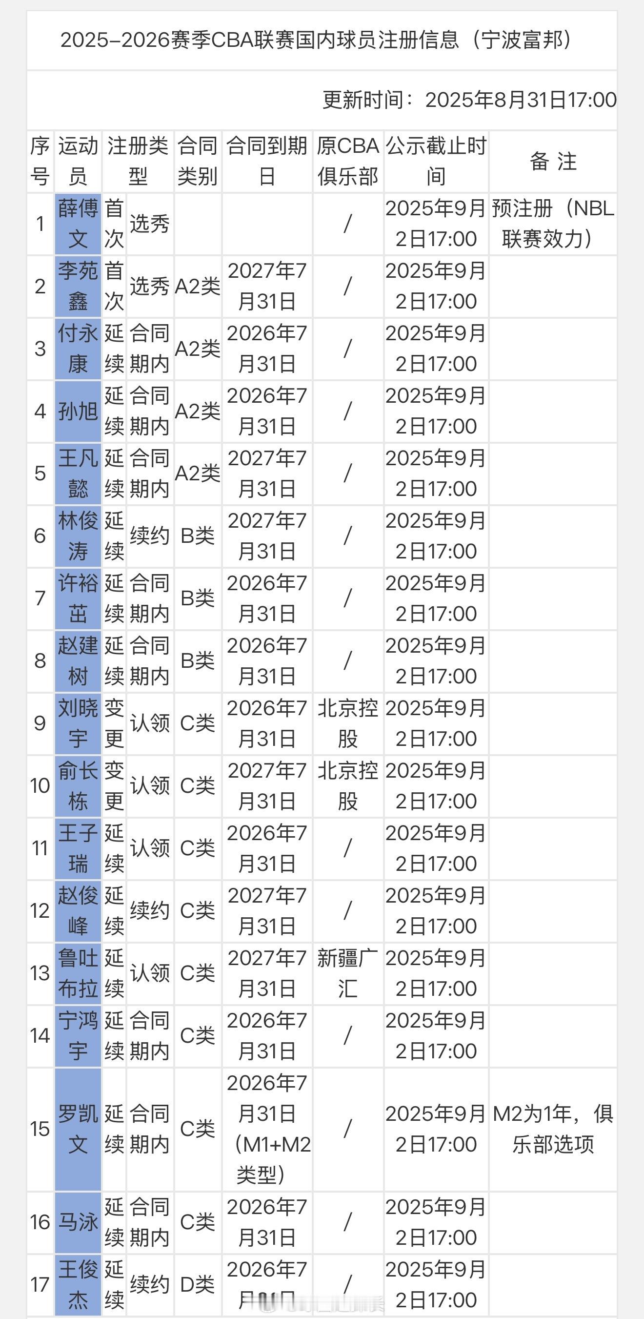 宁波男篮注册17人，其中刘晓宇是签约一年 cba ​​​