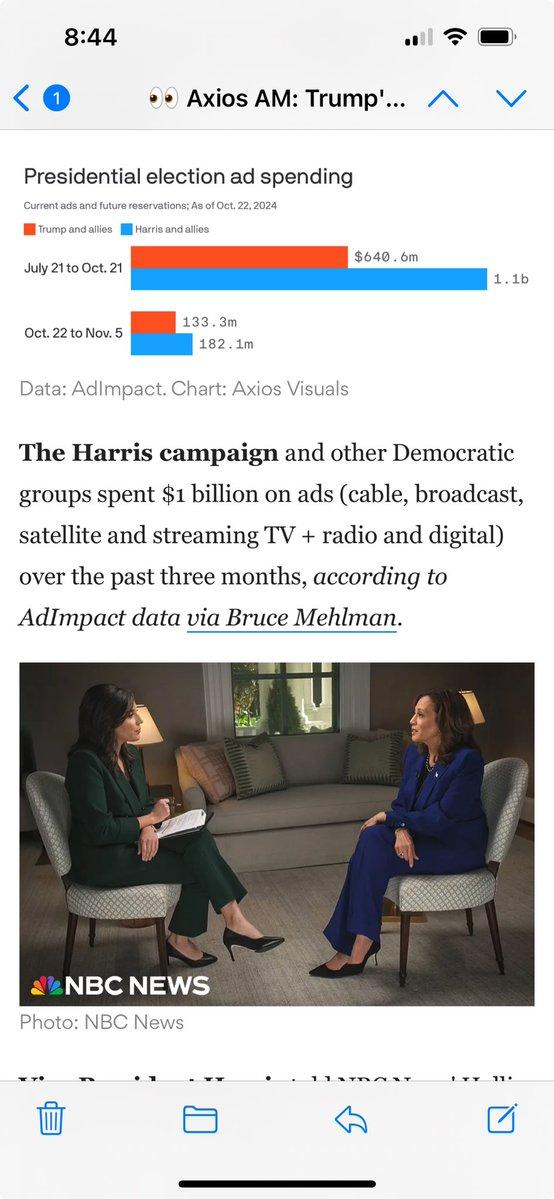 卡玛拉自7月21日以来在广告上花费了11亿美元，远超特朗普。而且，她还拥有大量的