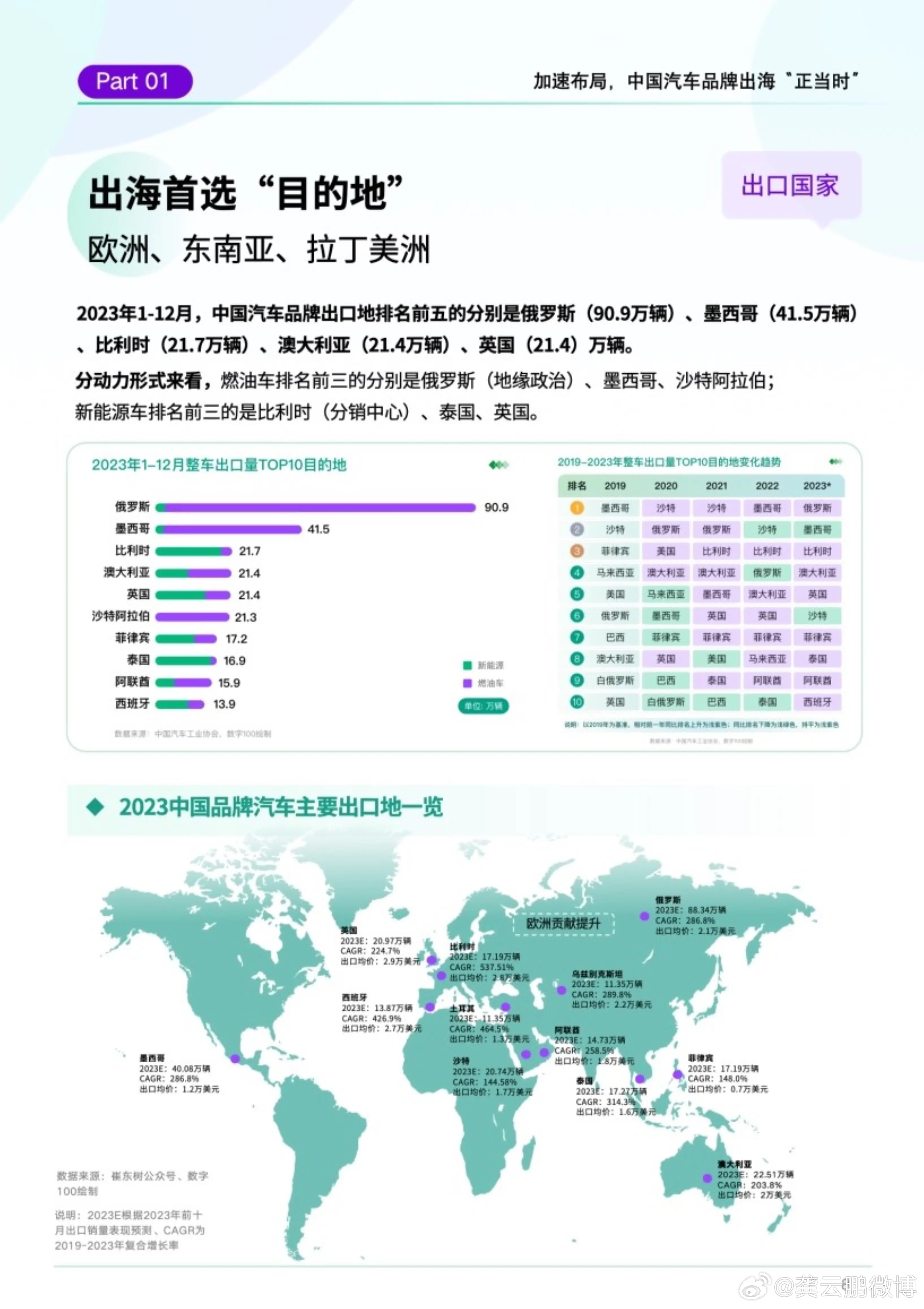 出口破百万——中国车企出海2.06月，中国汽车出口103.7万辆，单月首破百万。