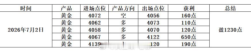 2026.7.2 周四总结布局分享5单3多2空，整体合计收割 1230 点利润！