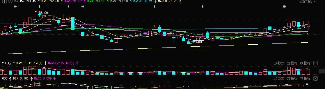 尾盘小波段，再次的布局。创业板叠加的老情人，上周吃肉几个点，当下再次洗盘到位，等
