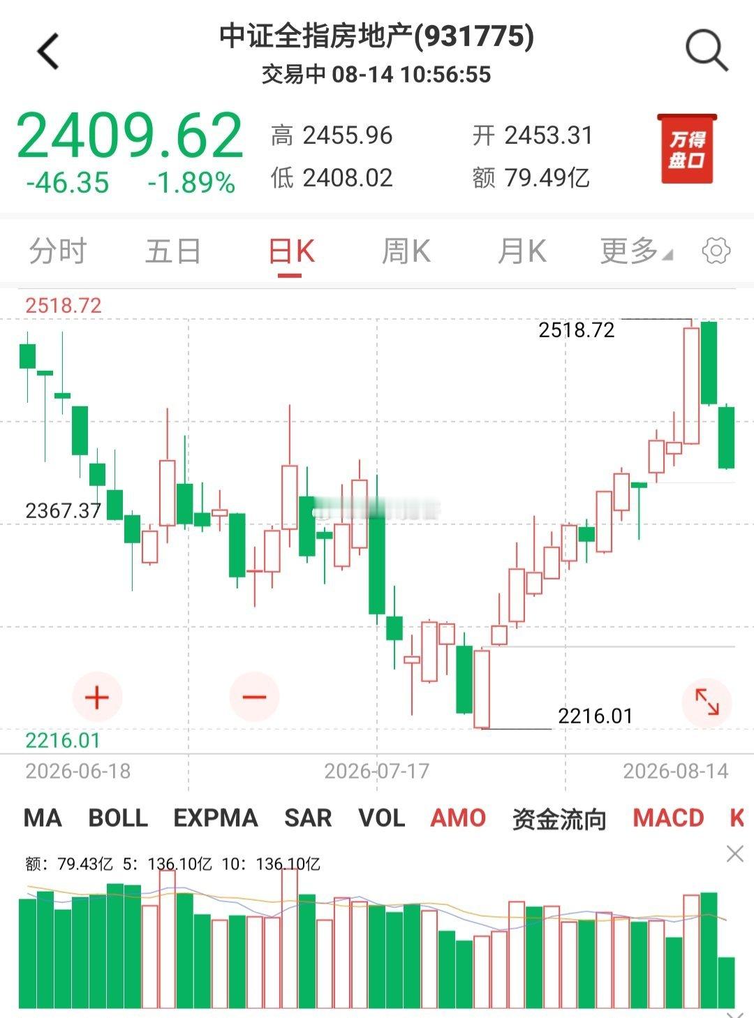 中证全指房地产当前的调整本质上是对七月下旬以来的这波上涨做一个技术性的修复，也可