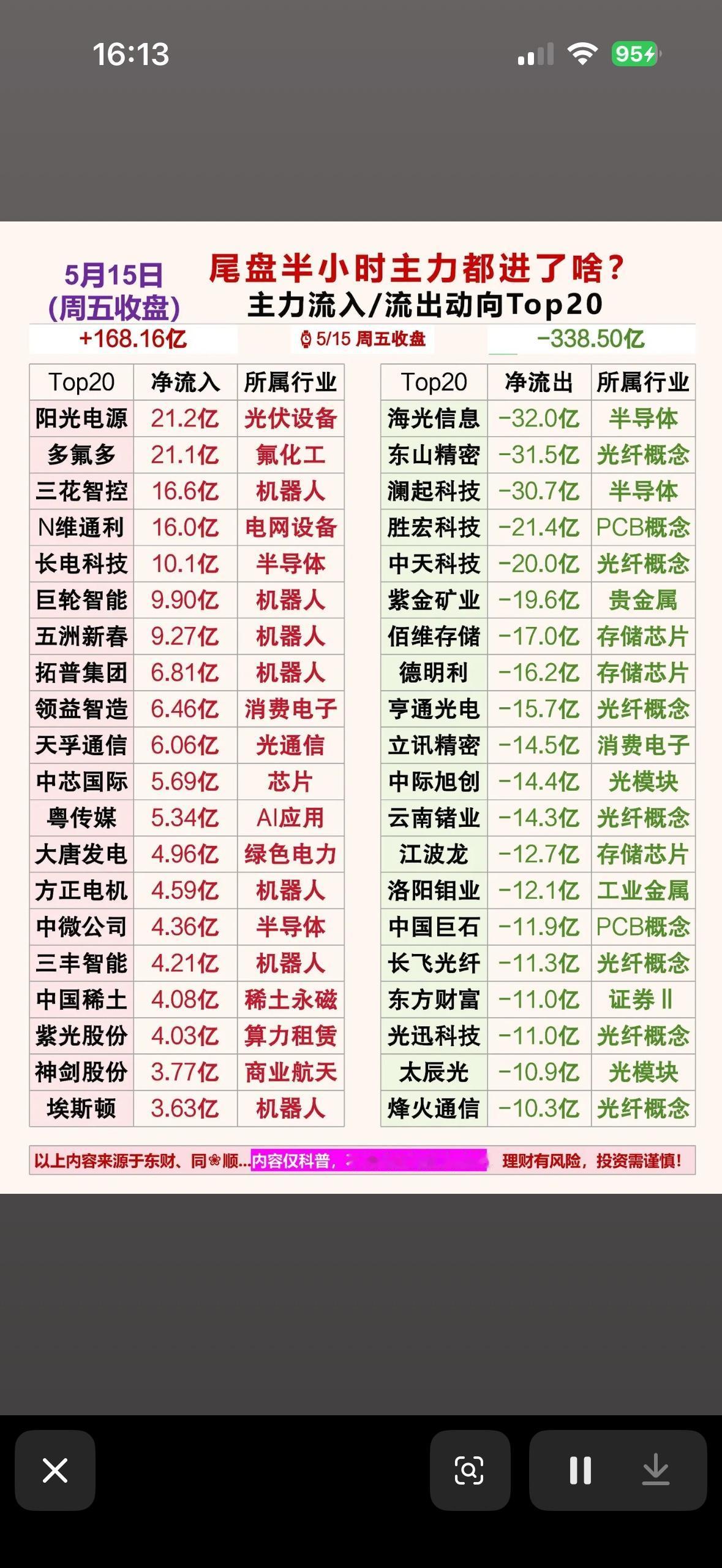 主力资金动向揭秘，5月15日半日主力都进了啥？

5月15日股市情况挺有看头。午