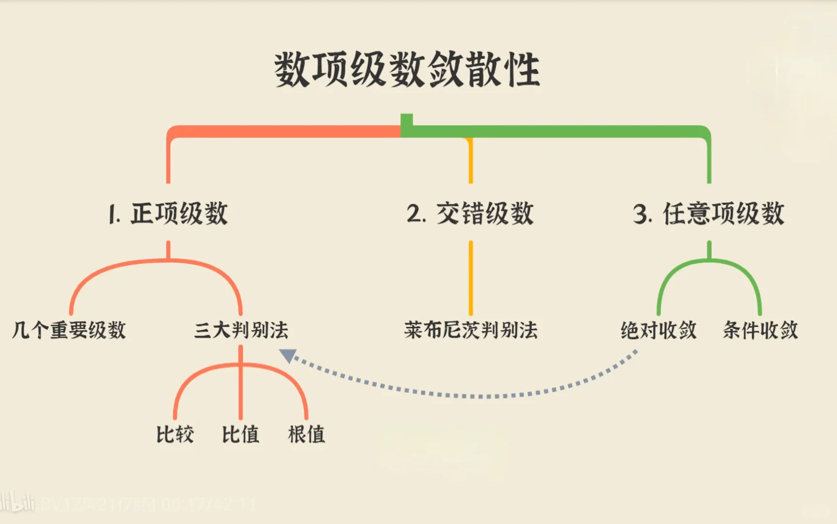 AP微积分级数敛散性判断