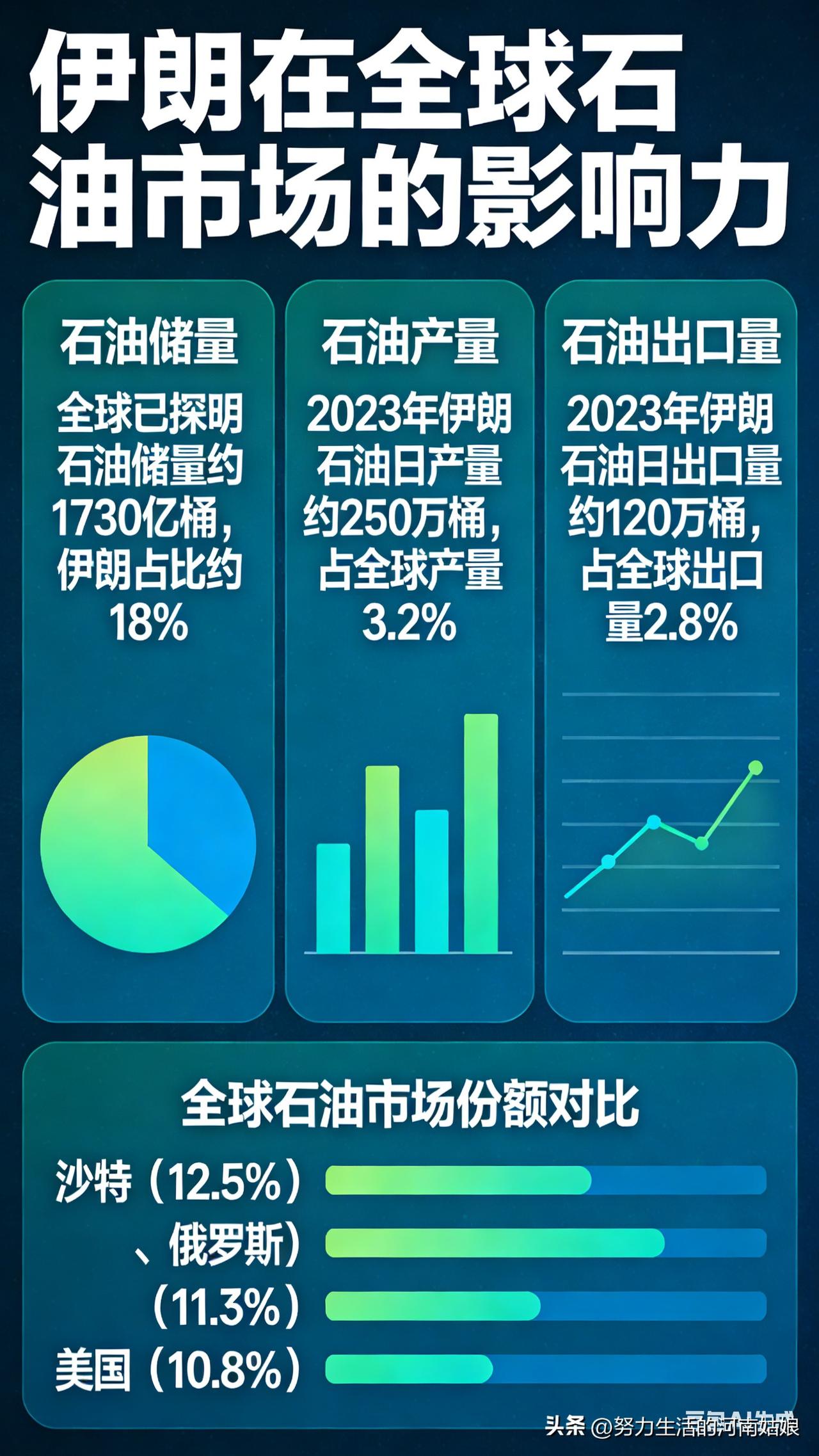 伊朗石油储量全球前四，日产原油300多万桶，每天出口量占全球海运石油近4%，是实