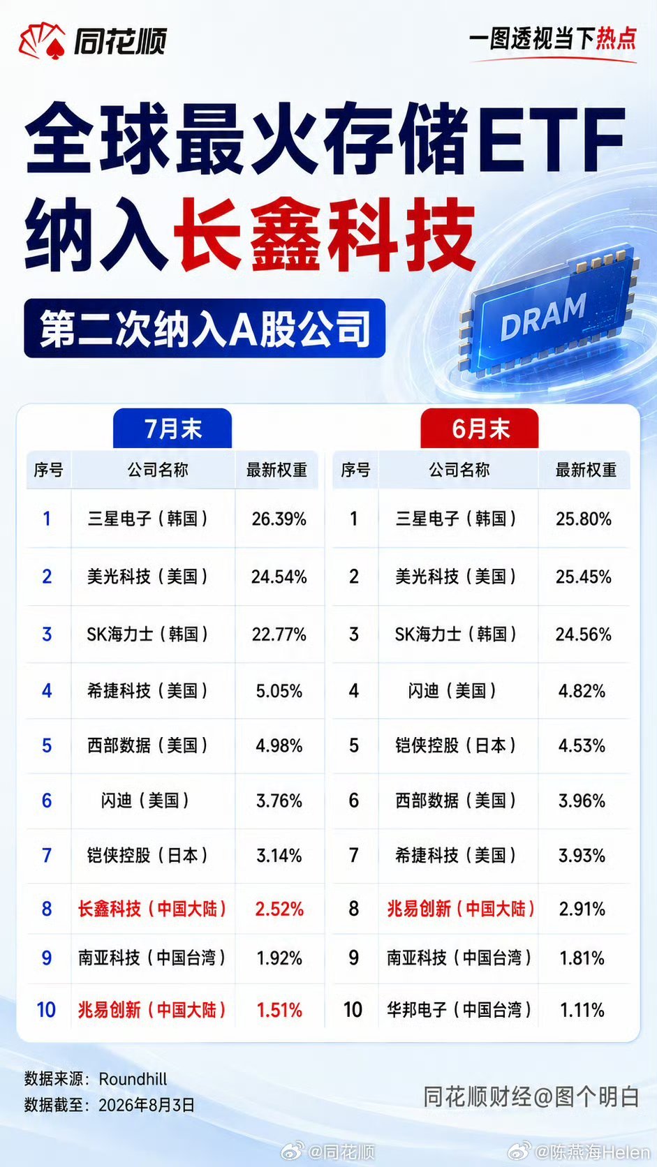 全球最火存储ETF，纳入长鑫科技 