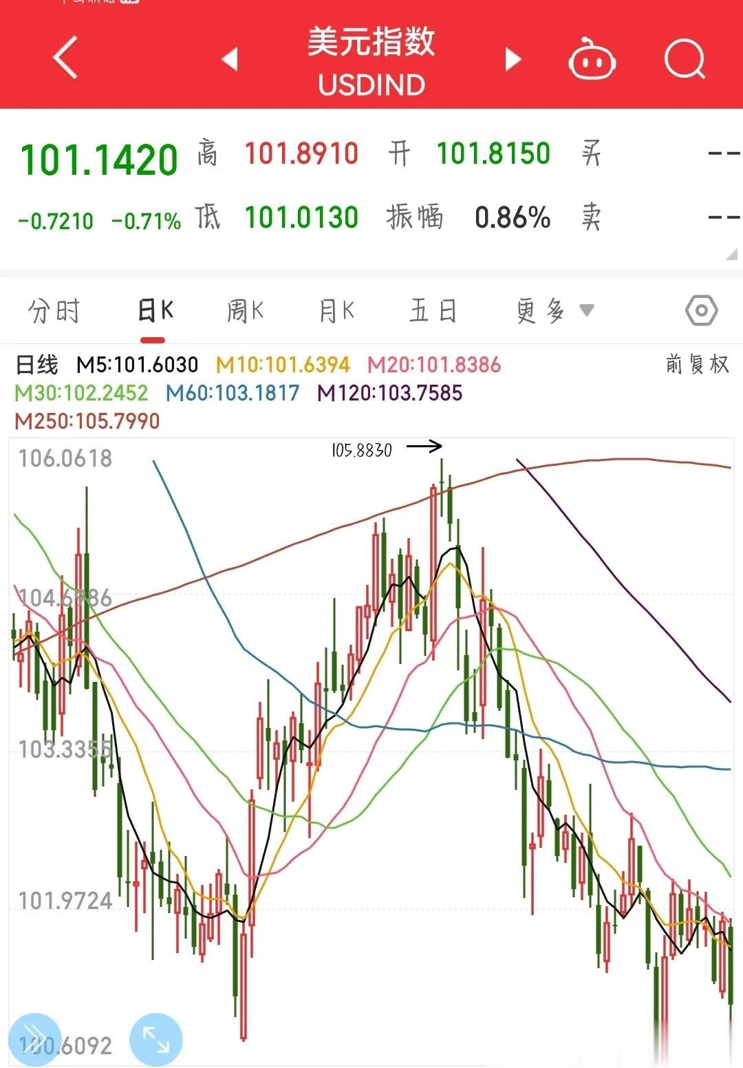 美元都跌成这个样子了，离岸人民币为什么就不涨呢？
难道又有放水的预期？