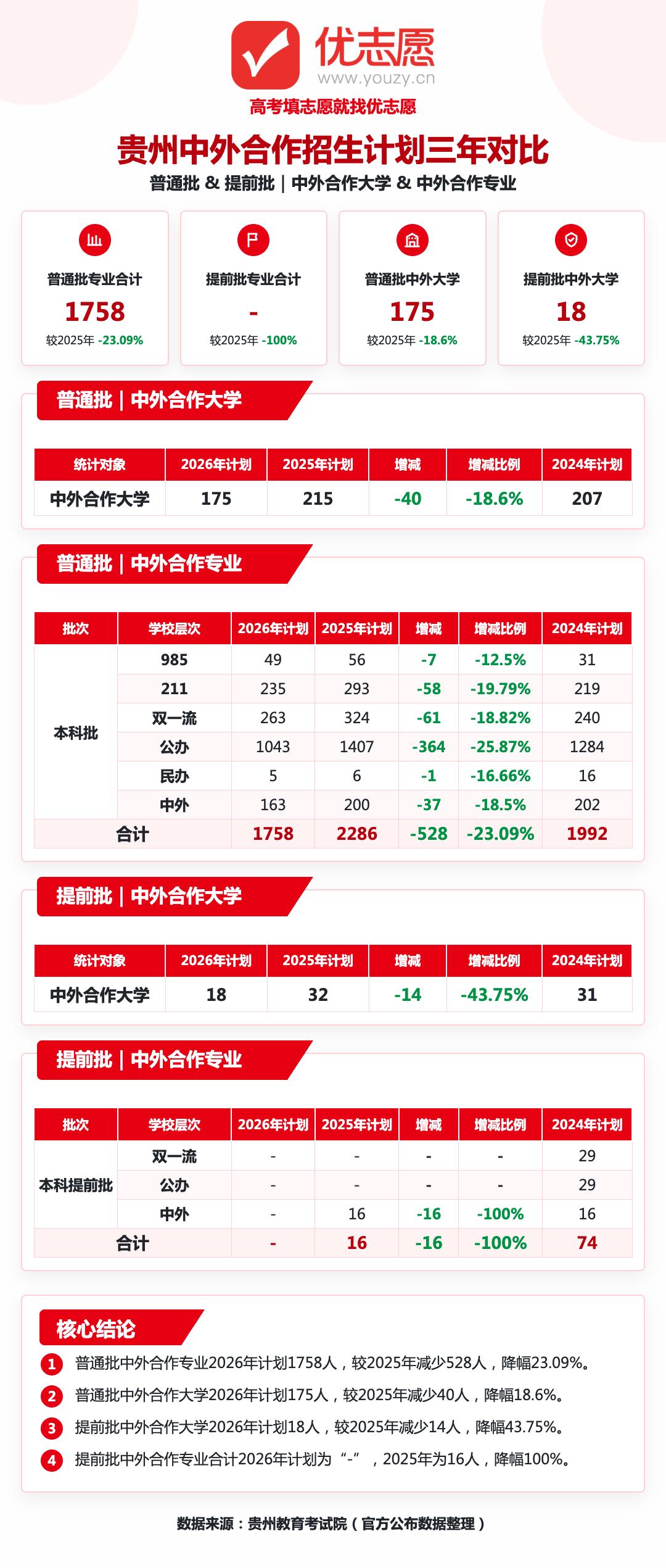 2026年贵州中外合作办学招生计划分析：普通批全线缩招23%，提前批彻底归零
1