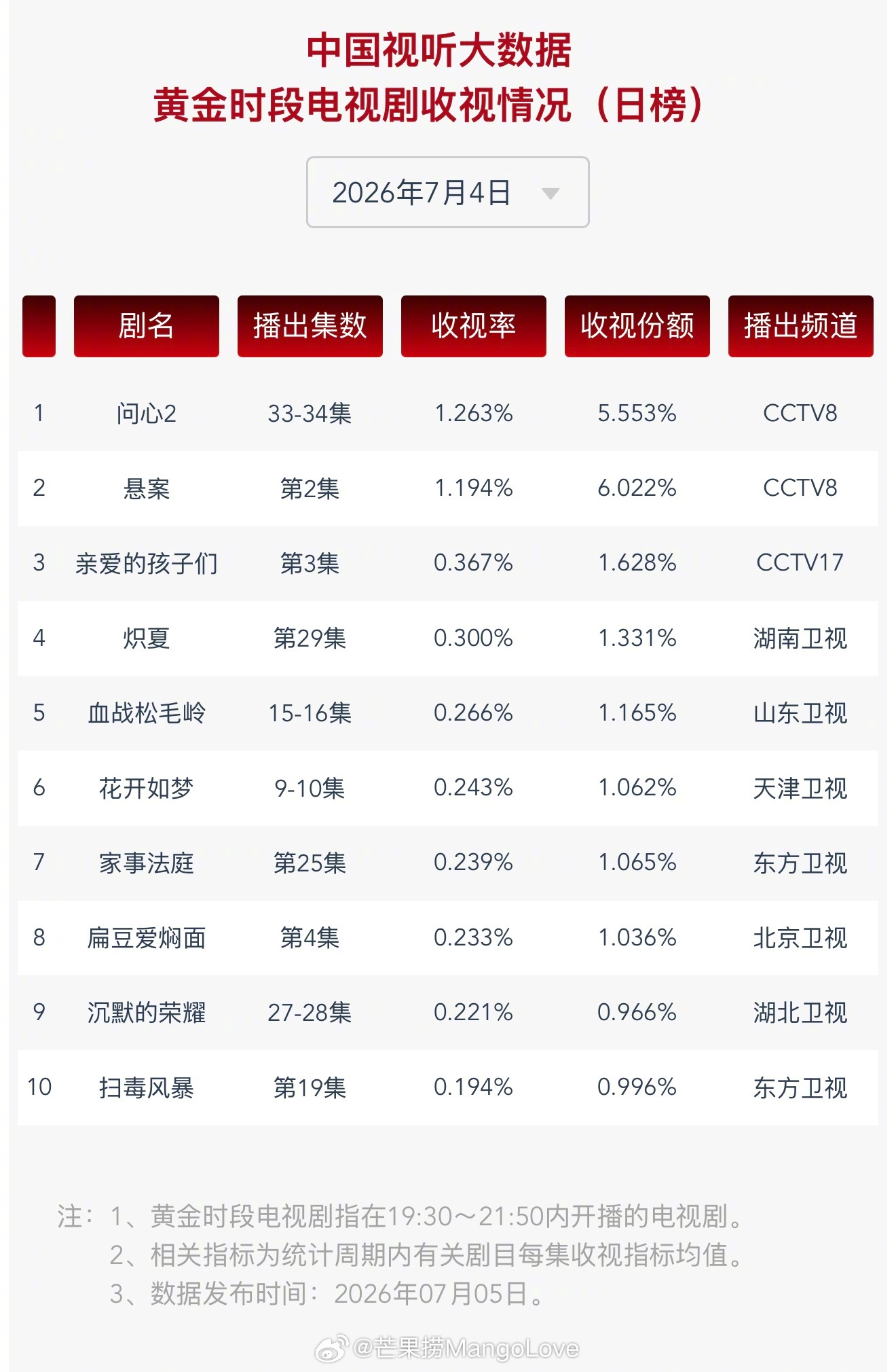 2026年7月4日中国视听大数据CVB黄金档电视剧收视率日榜TOP101 问心2