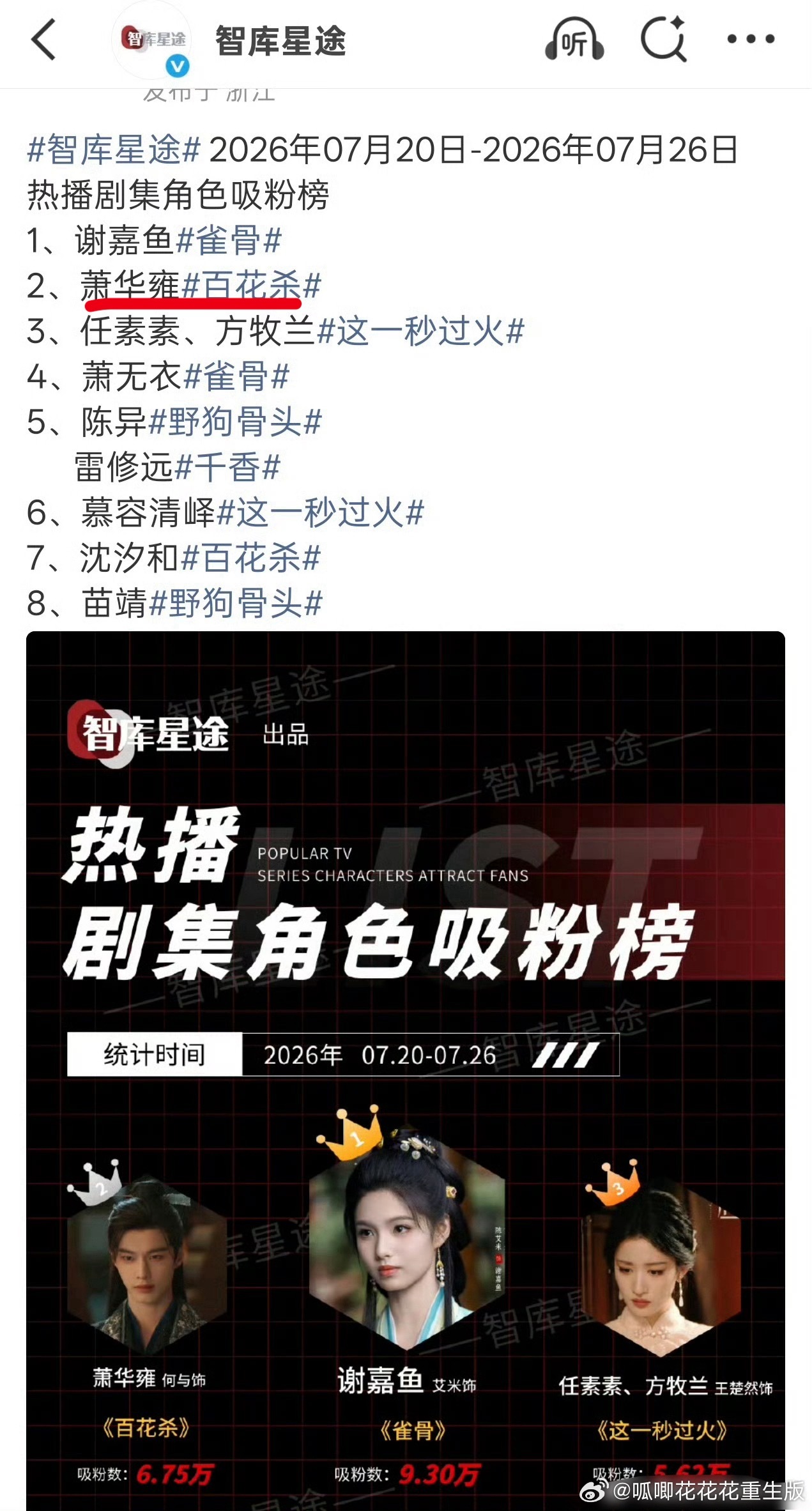 何与 某家粉丝追着何与ZY，可是何与《百花杀》萧华雍连续三周吸粉榜前三，这个你们