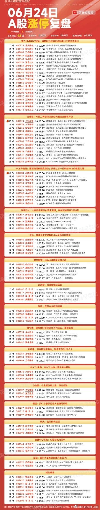 6月24日复盘：长电科技、三安光电、太极实业、圣阳股份隔日走势的一些看法！1、长