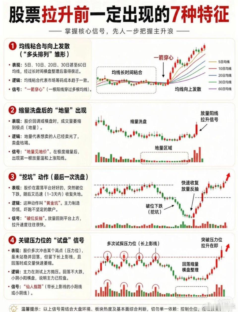股票拉升前一定出现的7种特征——掌握核心信号，先人一步把握主升浪1. 均线粘合与