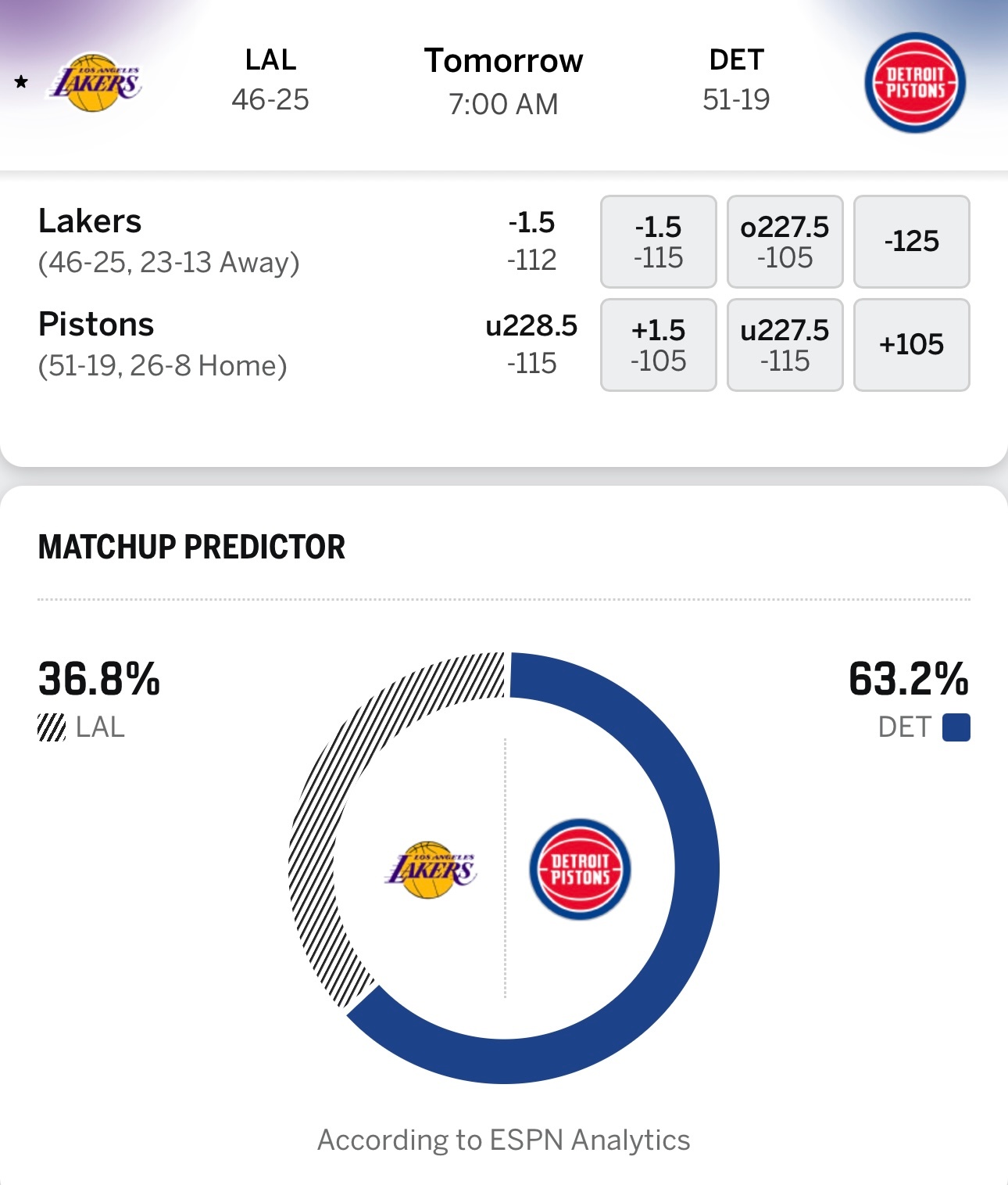 【比赛预告】明天7点，湖人客场对阵活塞，ESPN预测湖人胜率仅为36.8%。【战