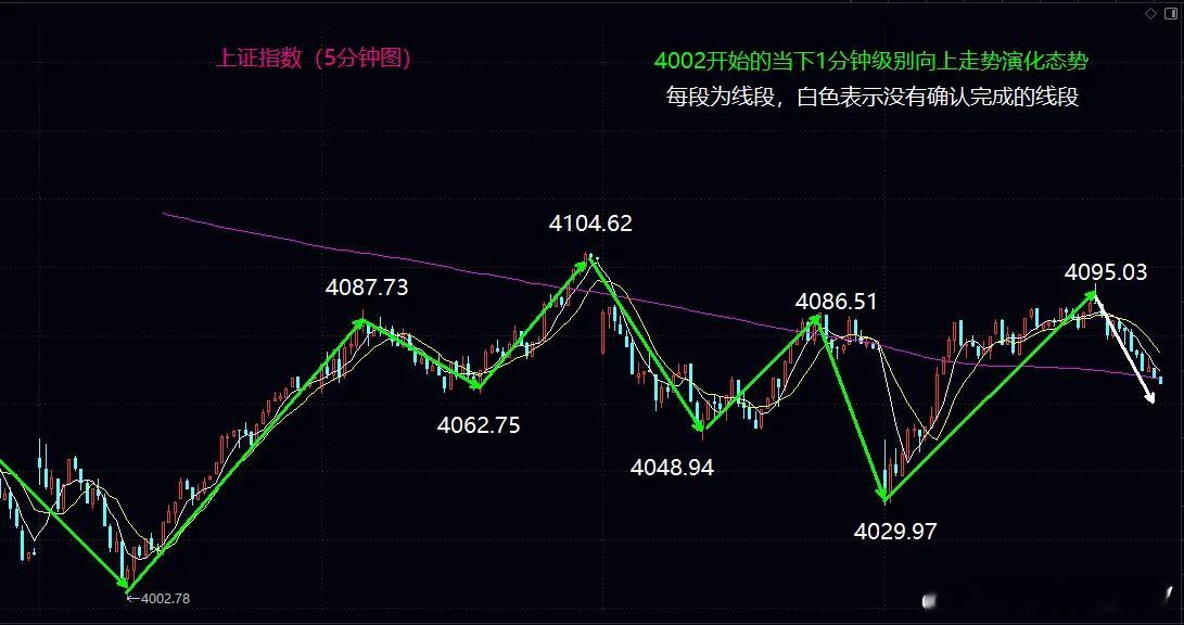 今日大盘大幅低开后，分时反弹上攻突破4088点位，但尾盘冲高回落，指数再度跌回中