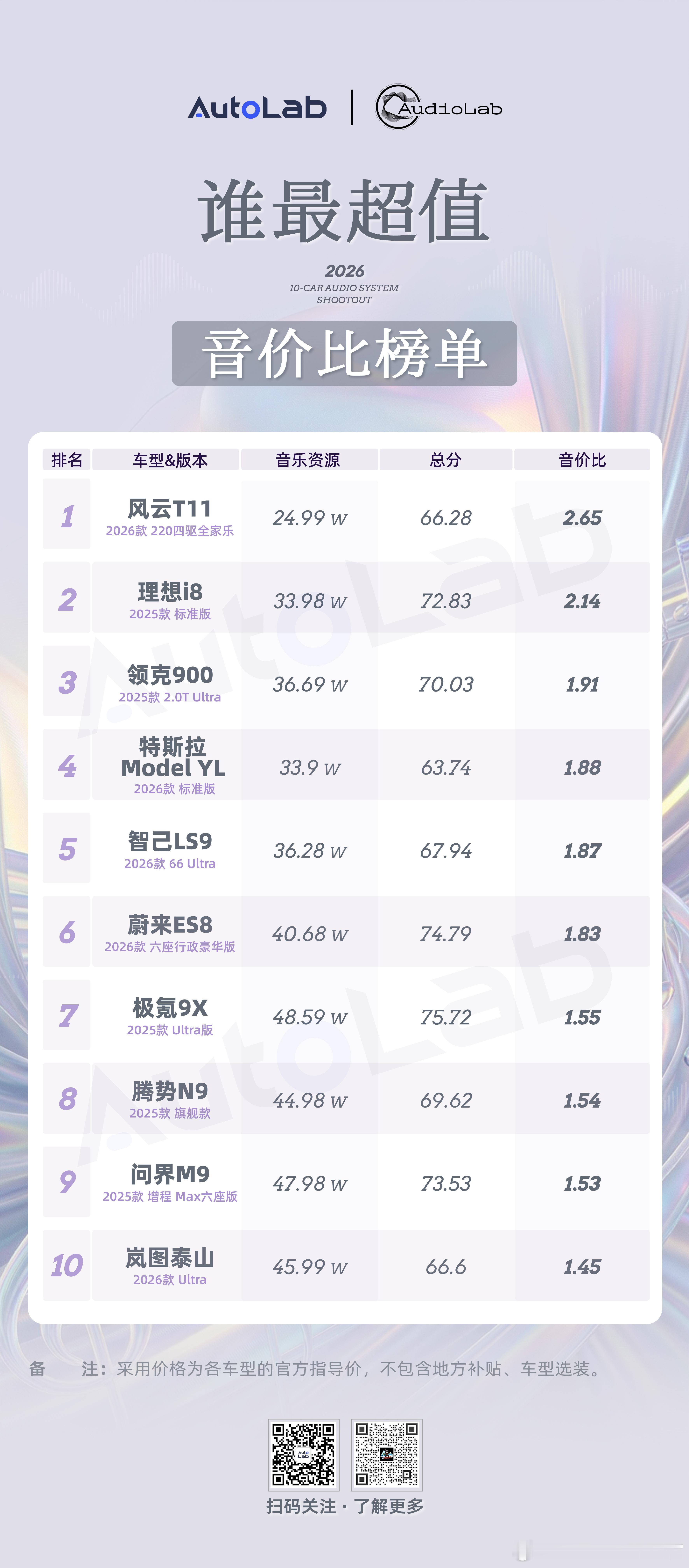 在我们最新的“音价比”横评中，风云T11、理想i8、领克900 凭借较好的性价比