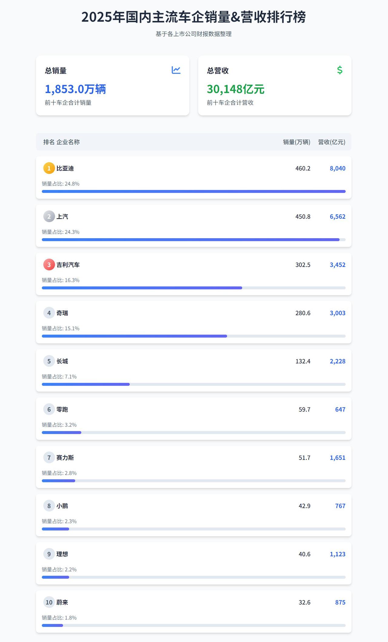 2025车企年报大盘点！比亚迪四项指标全第一

各大国内车企相继公布 2025 